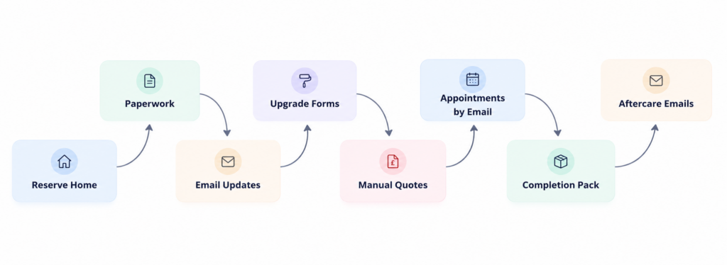 detailed process