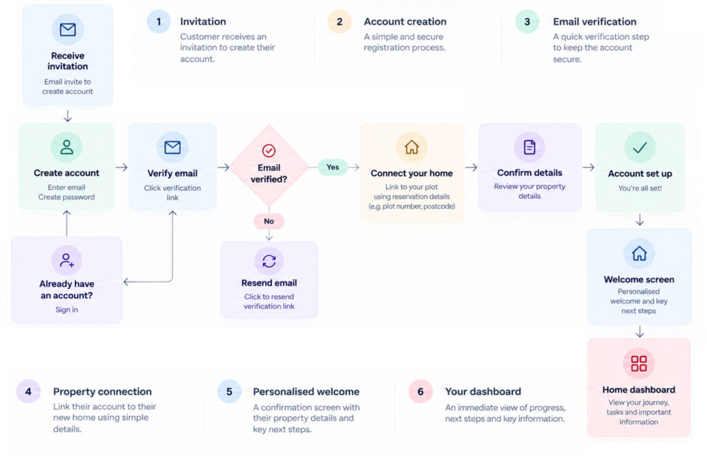 userflows